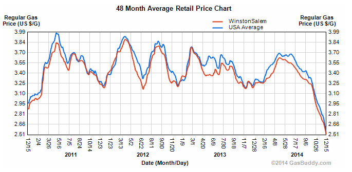 Historical Gas Price Chart