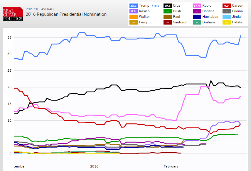 RCP polls 2-29-16