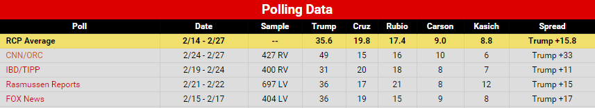 latest gop polls