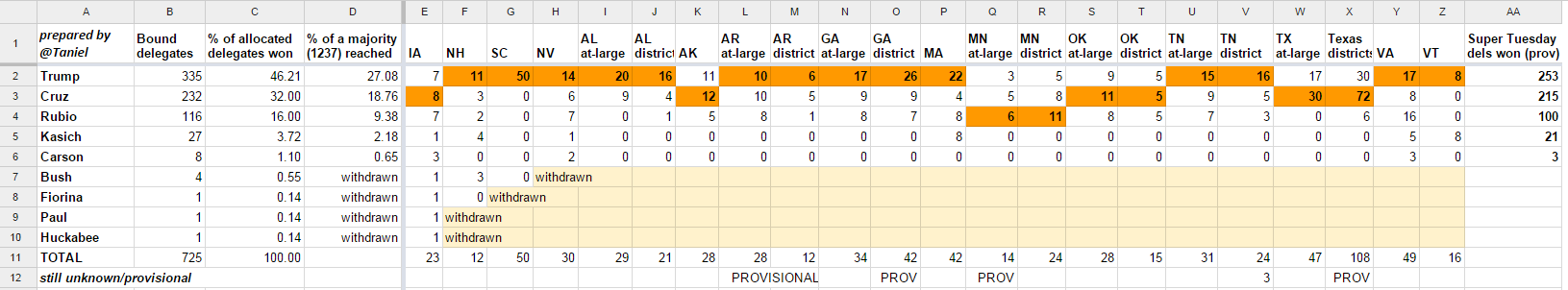 Delegate allocation prepared by Taniel