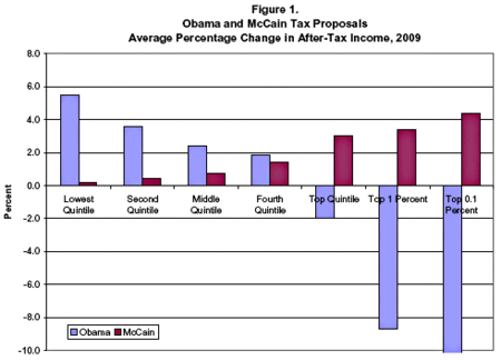 Blog_tpc_obama_mccain_tax_plans