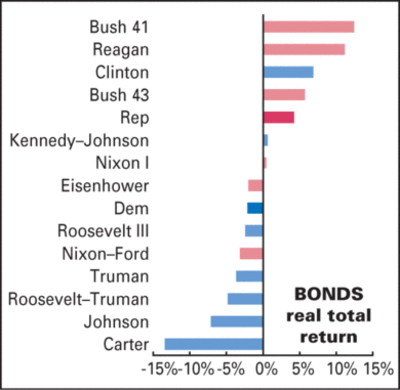 Bonds