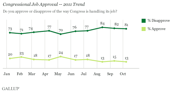 Congressional Job Approval -- 2011 Trend