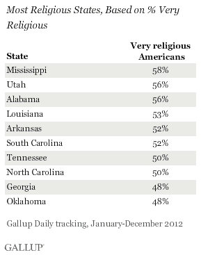Most Religious States, Based on % Very Religious, 2012