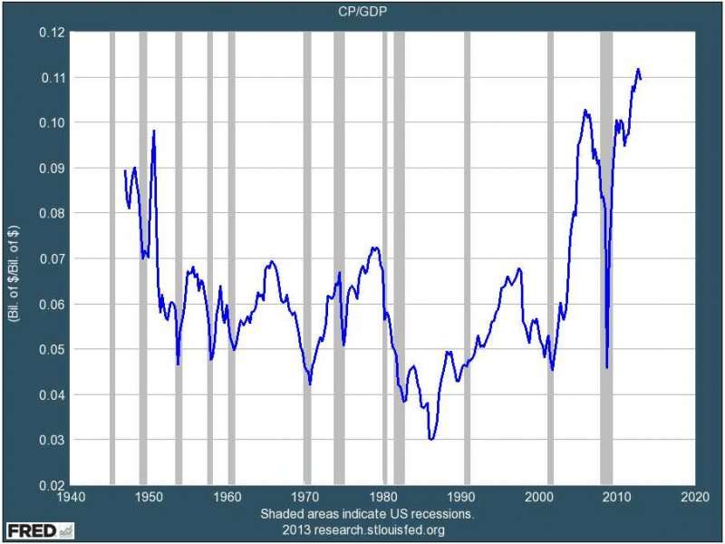 Corporate profits as a percent of GDP