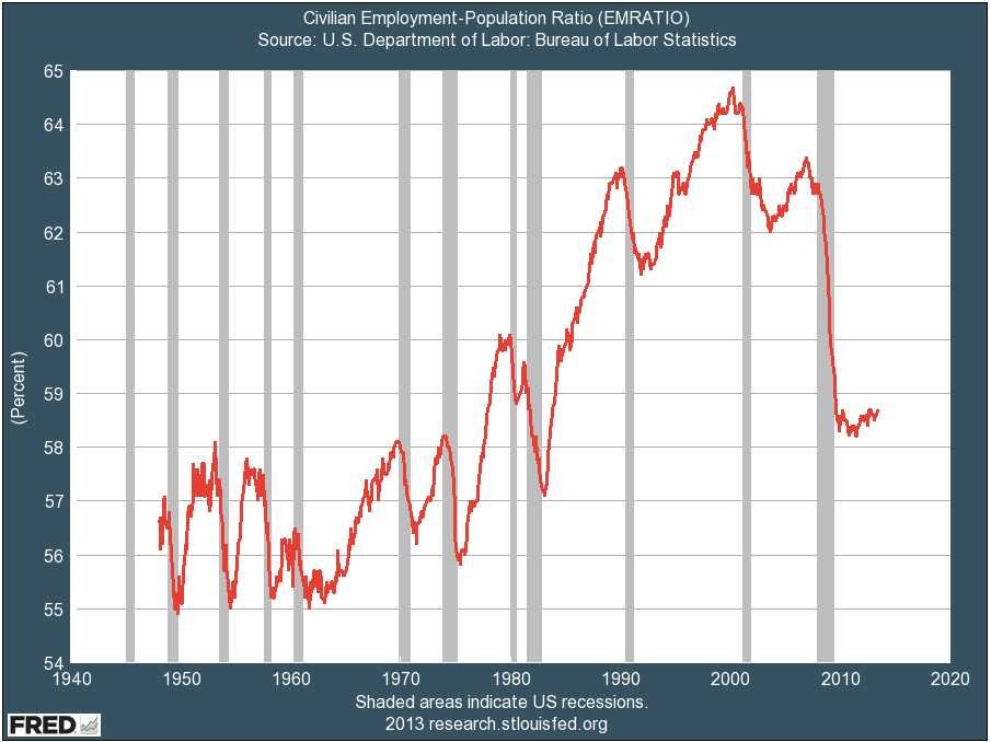 Employment as a percent of the population