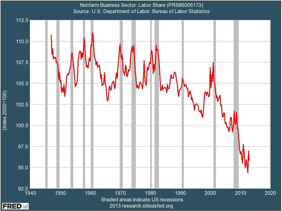 Labor share of income