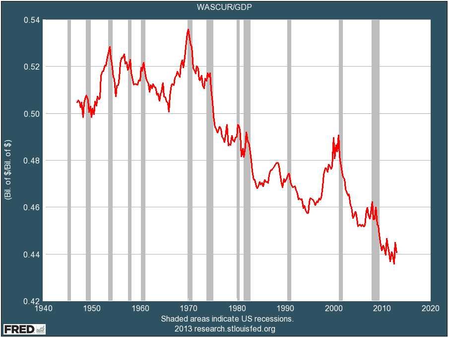 Profits as a percent of GDP