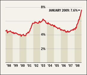 Unemployrate_020609
