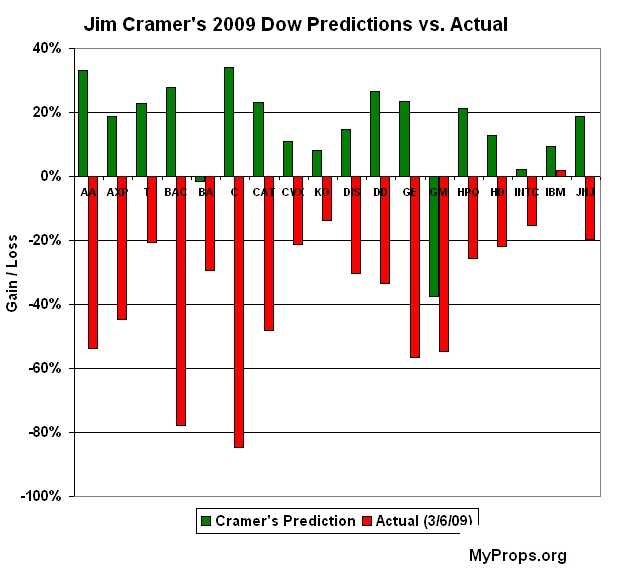 Cramer_prediction_graph