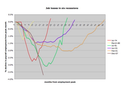 Jobloss32009-thumb-500x358