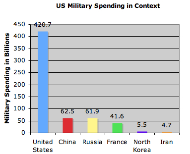 USmilitaryspending