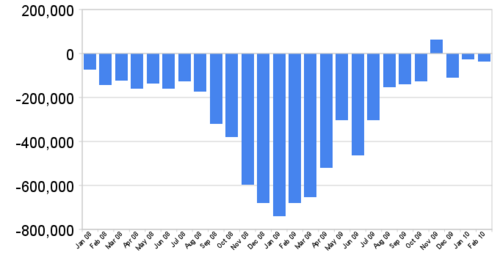 Jobsfeb09