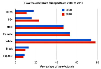 Blog_election_2010_turnout
