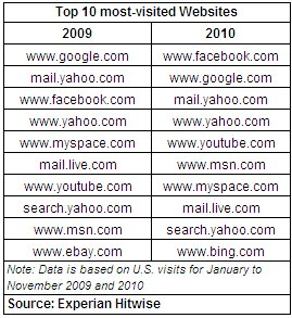 2010Top10sites