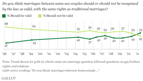 Gallup_gaymarriage