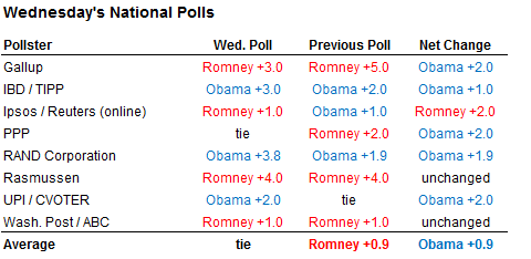 Fivethirtyeight-1025-wedpolls-blog480