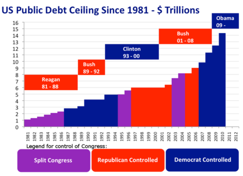 800px-US_Public_Debt_Ceiling_1981-2010