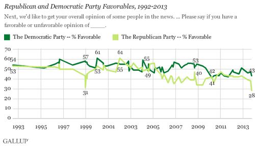 Gallup-republican-party-favorability-all-time-low-2013