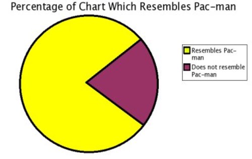 Pacmancharthumor