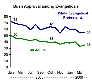 Evangelicalsbush_1