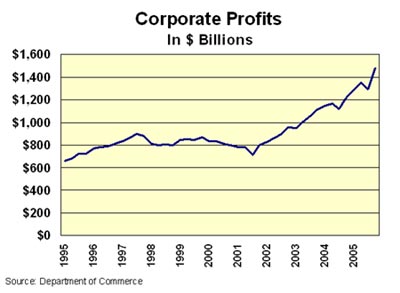 Profits